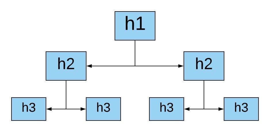 gráfico-de-encabezados-html