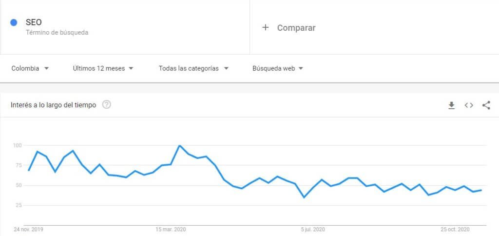 Google Trends, herramienta para encontrar palabras clave.